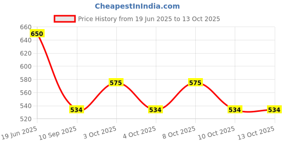 flipkart.com sri varahi new cotton CR_51 Curtain Fabric sri varahi new cotton Price History Graph from 19 Jun 2025 to 12 Oct 2025