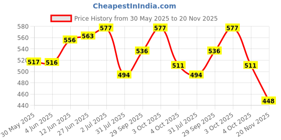 flipkart.com raider CR7 BLACK/RED Football - Size: 5 raider Price History Graph from 30 May 2025 to 20 Nov 2025