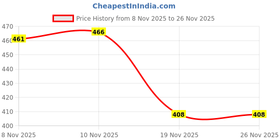 flipkart.com nice CR7 BLUE Football - Size: 5 nice Price History Graph from 8 Nov 2025 to 25 Nov 2025