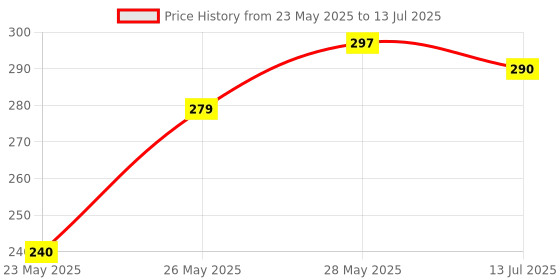 flipkart.com morons CR7 Grafitti 600 ml Water Bottle morons Price History Graph from 23 May 2025 to 13 Jul 2025