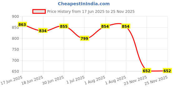 flipkart.com cr7 juventus Ankle PU Synthetic Dual Color TPU Sole Studs Hard Ground Football Studs Shoes Football Shoes For Men cr7 juventus Price History Graph from 17 Jun 2025 to 23 Nov 2025