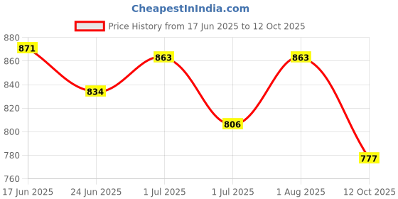 flipkart.com cr7 juventus Ronaldo Ankle Studs Football Shoes For Men cr7 juventus Price History Graph from 17 Jun 2025 to 12 Oct 2025
