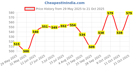 flipkart.com latinx CR7 RED WITH PUMP Football - Size: 5 latinx Price History Graph from 29 May 2025 to 21 Oct 2025