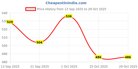 flipkart.com latinx CR7 RED WITH PUMP Football - Size: 5 latinx Price History Graph from 13 Sep 2025 to 25 Oct 2025