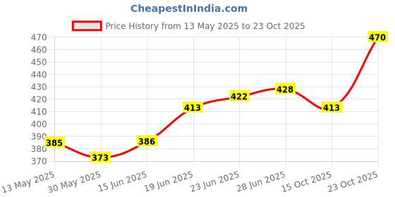flipkart.com rahico club CR7 Red/Black Football - Size: 5 rahico club Price History Graph from 13 May 2025 to 22 Oct 2025