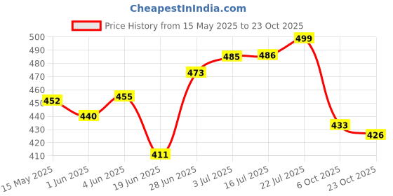 flipkart.com briston CR7 Red/Black Football - Size: 5 briston Price History Graph from 15 May 2025 to 22 Oct 2025