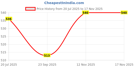 flipkart.com aadidos CR7 Solid PVC Football - Size: 5 Football - Size: 5 aadidos Price History Graph from 20 Jul 2025 to 16 Nov 2025