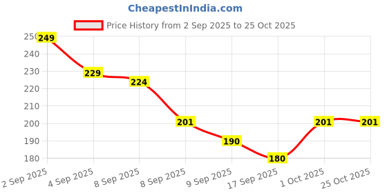 flipkart.com innie minnie creations CRAB PLATE - BPA FREE PLASTIC, Food grade plastic innie minnie creations Price History Graph from 2 Sep 2025 to 25 Oct 2025