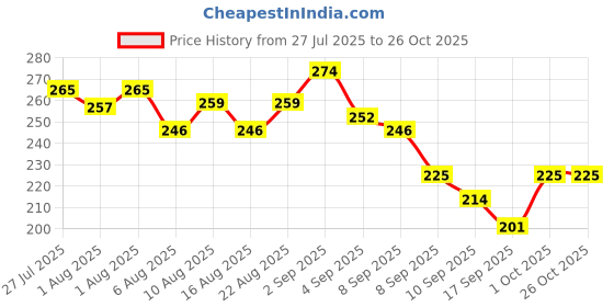 flipkart.com innie minnie creations Crab plate for kids - BPA FREE PLASTIC, Food grade plastic innie minnie creations Price History Graph from 27 Jul 2025 to 25 Oct 2025
