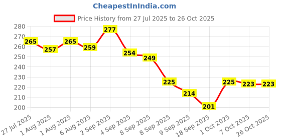 flipkart.com innie minnie creations CRAB SHAPED PLATE - BPA FREE PLASTIC, FOOD GRADE PLASTIC innie minnie creations Price History Graph from 27 Jul 2025 to 25 Oct 2025