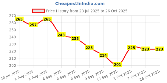 flipkart.com innie minnie creations CRAB SHAPED PLATE - BPA FREE PLASTIC, FOOD GRADE PLASTIC innie minnie creations Price History Graph from 28 Jul 2025 to 25 Oct 2025