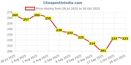 flipkart.com innie minnie creations CRAB SHAPED PLATE - BPA FREE PLASTIC, FOOD GRADE PLASTIC innie minnie creations Price History Graph from 28 Jul 2025 to 25 Oct 2025