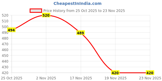 flipkart.com sabirat crab865 sabirat Price History Graph from 25 Oct 2025 to 23 Nov 2025