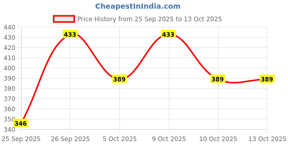 flipkart.com crabina Pack of 4 Solid Women Multicolor Regular Shorts crabina Price History Graph from 25 Sep 2025 to 13 Oct 2025