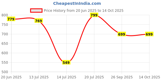 flipkart.com crabtots Novelty Floor Lamp crabtots Price History Graph from 20 Jun 2025 to 14 Oct 2025