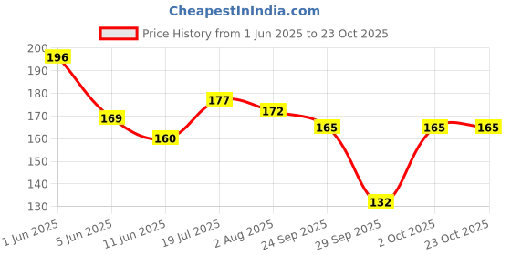 flipkart.com latibule Crack Blaster Repairs-Cracked Skin,Heel,Finger Healing Balm & Crack Blasters latibule Price History Graph from 1 Jun 2025 to 23 Oct 2025