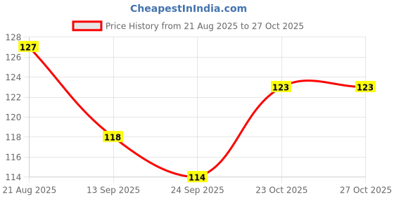 flipkart.com kittu trading Crack Seal Agent Roof Water Leakage Solution Transparent Glue Waterproofing K0 Glue kittu trading Price History Graph from 21 Aug 2025 to 27 Oct 2025