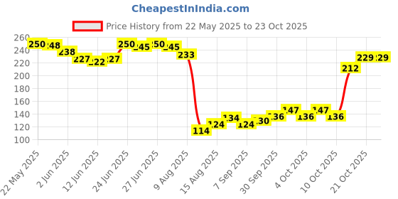 flipkart.com viyagee Crack Seal Glue 300gm with Brush - Transparent Waterproof Glue for Roof Leakage Glue viyagee Price History Graph from 22 May 2025 to 23 Oct 2025