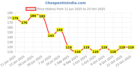 flipkart.com rbgiit Crack Seal Glue with Brush Waterproof Glue for Roof Leakage Tile Wall Repair K1 Glue rbgiit Price History Graph from 11 Jun 2025 to 23 Oct 2025