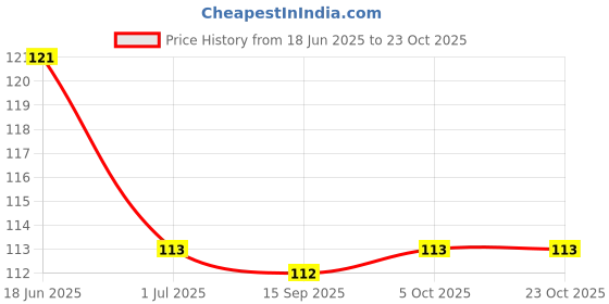 flipkart.com citycart Crack Seal Glue with Brush Waterproof Glue for Roof Leakage Tile Wall Repair K1 Glue citycart Price History Graph from 18 Jun 2025 to 23 Oct 2025