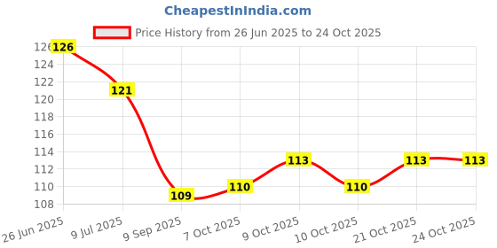 flipkart.com citycart Crack Seal Glue with Brush Waterproof Glue for Roof Leakage Tile Wall Repair K3 Glue citycart Price History Graph from 26 Jun 2025 to 23 Oct 2025