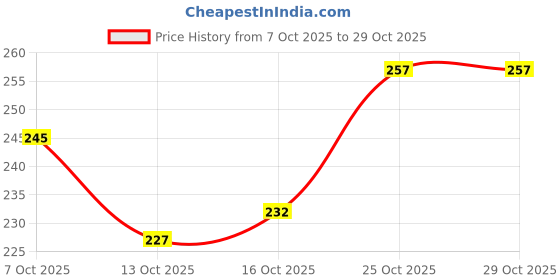 flipkart.com jdssales Cracker Alloy Clamp Plier Hazelnuts Aluminum Nutcracker (Silver) Kitchen Tool Set jdssales Price History Graph from 7 Oct 2025 to 28 Oct 2025