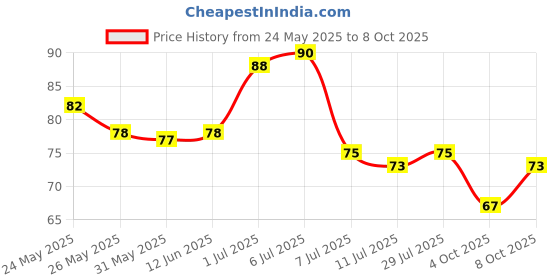 flipkart.com crackle 1000 ml Cooking Oil Dispenser crackle Price History Graph from 24 May 2025 to 8 Oct 2025