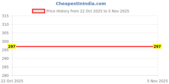 flipkart.com decorzone Crackle Texture Golden Colour Glass Cylindrical vase for home office table decor Glass Vase decorzone Price History Graph from 22 Oct 2025 to 3 Nov 2025