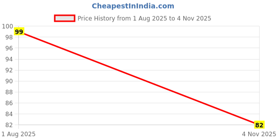 flipkart.com crackpunk 1.5 cm Transparent Switch Board Sticker for home and office Fan, Light,TV, Etc Self Adhesive Sticker crackpunk Price History Graph from 1 Aug 2025 to 4 Nov 2025