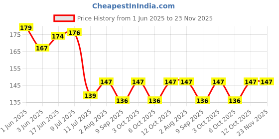 flipkart.com crackpunk BTS Latest Signature Photocards, 48 Pcs Album Collection for Kpop and BTS Fan Paper Print crackpunk Price History Graph from 1 Jun 2025 to 23 Nov 2025