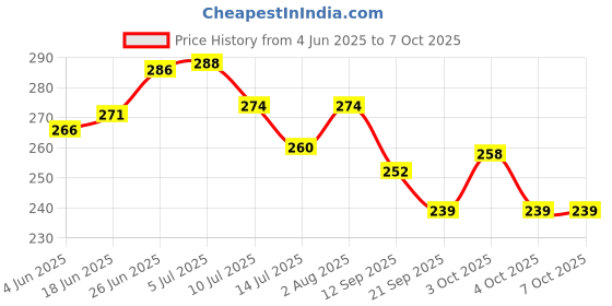 flipkart.com crackpunk Candle Stick + Chart Patterns Stock Market (12 Posters) Chart Patterns Super Self Adhesive Crypto and Stock Market Posters, 9.75 x 13.75 Inches Chart Patterns Trader Detailed Pattern Posters Paper Print crackpunk Price History Graph from 4 Jun 2025 to 6 Oct 2025
