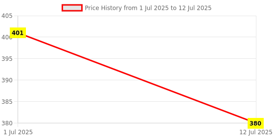 flipkart.com CrackPunk Light for Home USB Charging Wireless 2 LED Body Induction Lamp Self-Adhesive Motion Sensor Light Price History Graph from 1 Jul 2025 to 12 Jul 2025