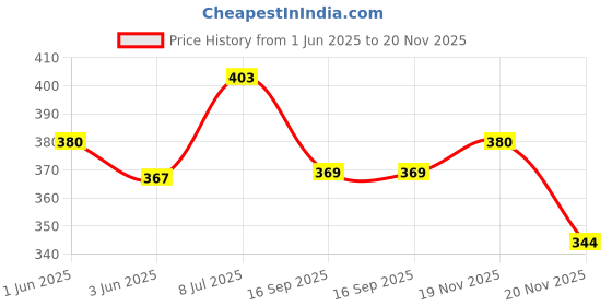 flipkart.com crackpunk Stock Market| Tradingsetup for Trader Investor Forex Daytrader Posters, chart patterns stock market poster, Self Adhesive, Candlestick Pattern Poster For Share Market Trading Paper Print Paper Print crackpunk Price History Graph from 1 Jun 2025 to 20 Nov 2025