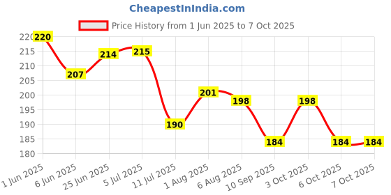 flipkart.com crackpunk Stockmarket Trading Chart Pattern Poster, Candlestick Patterns, Traders Share market Chart Paper Print crackpunk Price History Graph from 1 Jun 2025 to 6 Oct 2025
