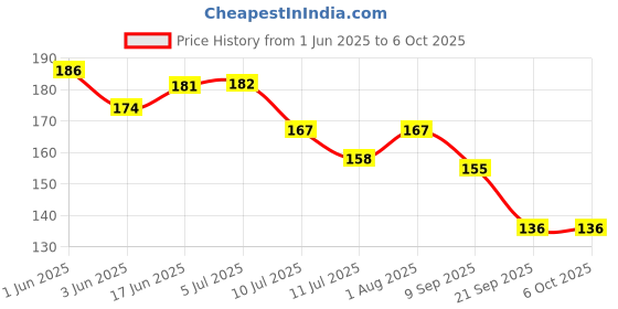 flipkart.com crackpunk Trading Chart (Pack of 5) Pattern Poster, Super Self Adhesive with Double Sided Tape A4 Size 350GSM Candle Stick Pattern Posters and Charts Paper Print crackpunk Price History Graph from 1 Jun 2025 to 6 Oct 2025