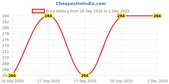 flipkart.com crackwind FK_Easy DIY Repairs Windshield Repair Resin for Repairing Glasses Windshield Repair Kit crackwind Price History Graph from 16 Sep 2025 to 1 Dec 2025
