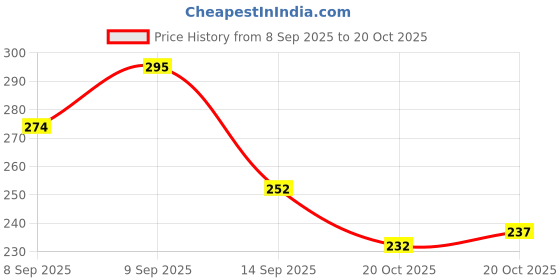 flipkart.com crackwind FK_Windscreen Glass Crack Repairing Kit, Windshield Scratch Repair Windshield Repair Kit crackwind Price History Graph from 8 Sep 2025 to 20 Oct 2025