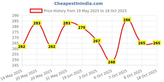flipkart.com khatushyam Cractor 6 piss chu chu big baby girl toys multicolour Rattle khatushyam Price History Graph from 19 May 2025 to 18 Oct 2025