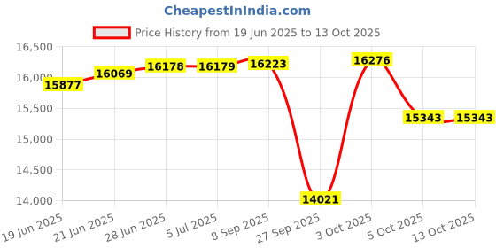flipkart.com baybee Cradella Baby Swing Cradle for Baby bed Crib Cot Bassinet with Mosquito Net baybee Price History Graph from 19 Jun 2025 to 12 Oct 2025