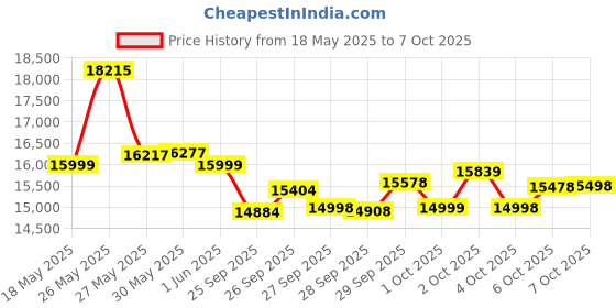 flipkart.com cradiac ALPHA LITE 29 T (inch) Mountain Cycle cradiac Price History Graph from 18 May 2025 to 6 Oct 2025