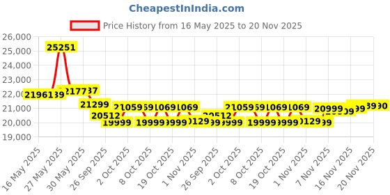 flipkart.com cradiac ALPHA PRO Gen 2 | 6061 ALLOY FRAME | SHIMANO ACERA | DUAL DISC | FULLY FITTED 29 T (inch) Mountain Cycle cradiac Price History Graph from 16 May 2025 to 20 Nov 2025