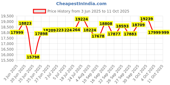 flipkart.com cradiac ALPHA PRO GREEN | 6061 ALLOY FRAME | DUAL DISC | FULLY FITTED 27.5 T (inch) Mountain Cycle cradiac Price History Graph from 3 Jun 2025 to 3 Oct 2025