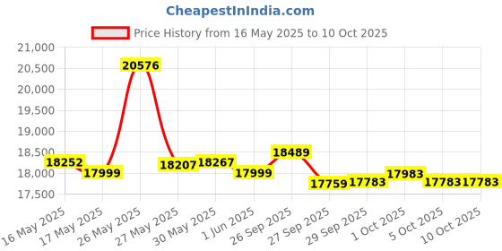 flipkart.com cradiac ALPHA PRO | 6061 ALLOY FRAME | SHIMANO ACERA 29 T (inch) Mountain Cycle cradiac Price History Graph from 16 May 2025 to 10 Oct 2025