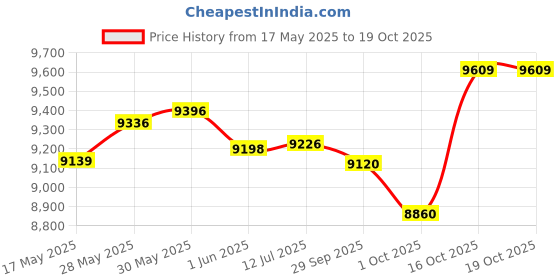 flipkart.com cradiac BLACK NINJA SINGLE | FAT BIKE | DUAL DISC 26 T (inch) Fat Tyre Cycle cradiac Price History Graph from 17 May 2025 to 19 Oct 2025