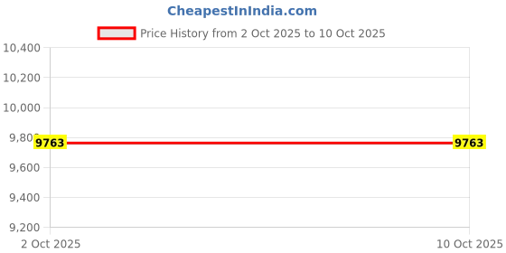 flipkart.com cradiac BLACK NINJA SINGLE SPEED | DUAL DISC | SUSPENSION | 2.35 26 T (inch) Mountain Cycle cradiac Price History Graph from 2 Oct 2025 to 9 Oct 2025