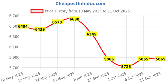 flipkart.com cradiac CITY X1 SINGLE SPEED 26 T (inch) Mountain Cycle cradiac Price History Graph from 18 May 2025 to 11 Oct 2025