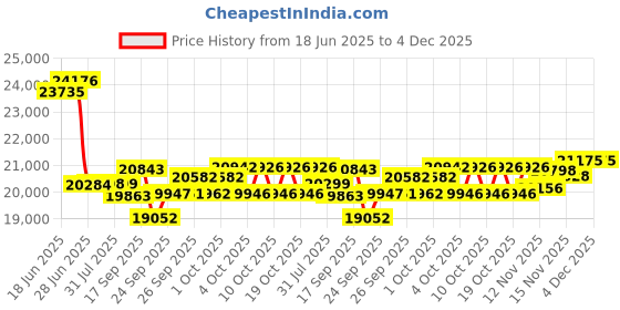 flipkart.com cradiac CONCEPT 24 SPEED HYBRID | 700*35C T | DUAL DISC | FULLY FITTED 700C T (inch) Hybrid Cycle/City Bike cradiac Price History Graph from 18 Jun 2025 to 4 Dec 2025