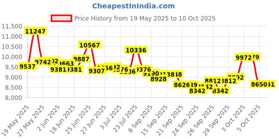 flipkart.com cradiac DISCOVER PRO 7 SPD RED 700C T (inch) Hybrid Cycle/City Bike cradiac Price History Graph from 19 May 2025 to 9 Oct 2025
