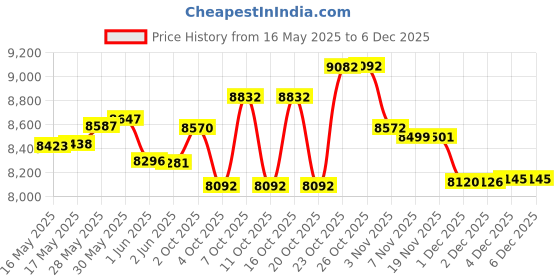 flipkart.com cradiac DISCOVER PRO 700C T (inch) Hybrid Cycle/City Bike cradiac Price History Graph from 16 May 2025 to 5 Dec 2025