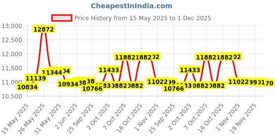 flipkart.com cradiac DISCOVER PRO SHIMANO 700C T (inch) Hybrid Cycle/City Bike cradiac Price History Graph from 15 May 2025 to 1 Dec 2025
